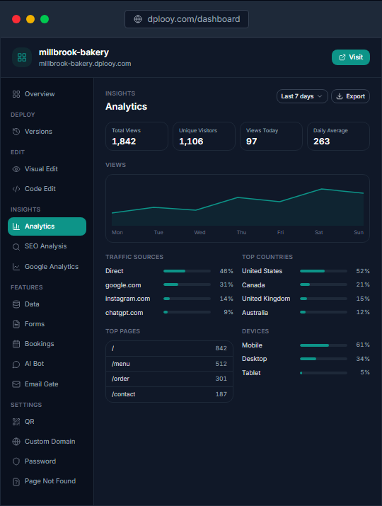 The Analytics pane in the Dplooy dashboard: views, visitors, traffic sources, countries, pages and devices