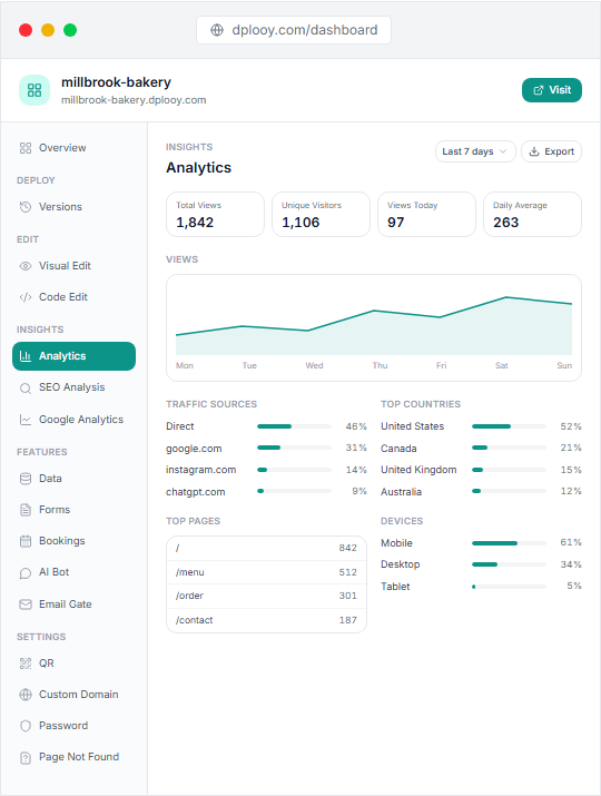 The Analytics pane in the Dplooy dashboard: views, visitors, traffic sources, countries, pages and devices